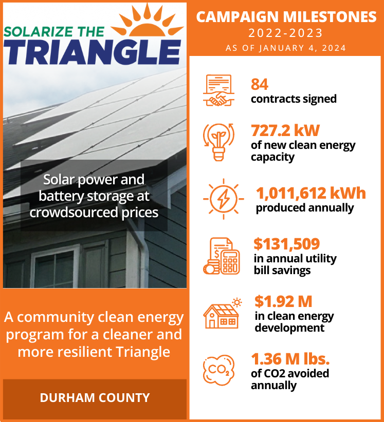 Durham County SOLARIZE CAMPAIGN MILESTONES